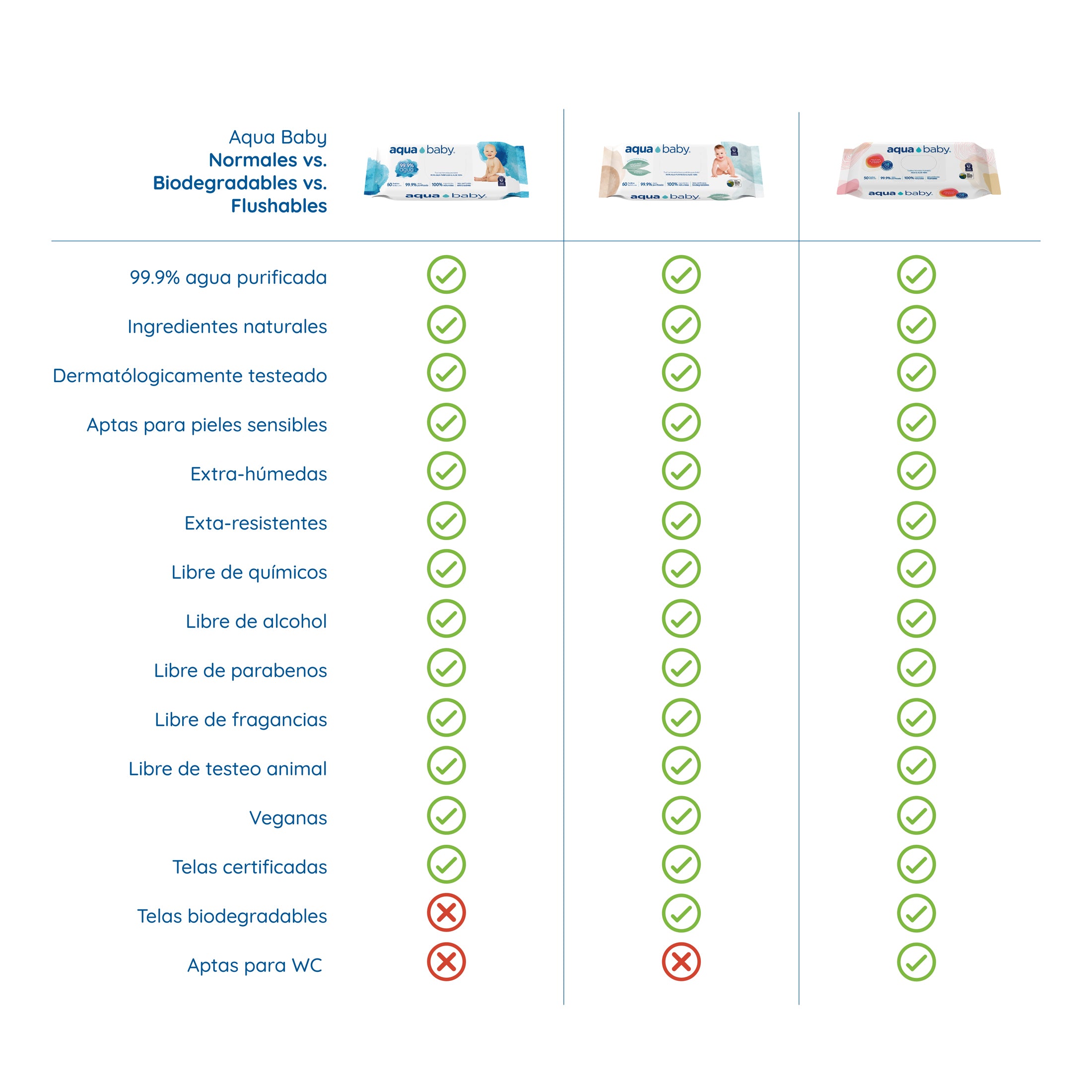 Aqua Baby Flushables 18 Bolsas de 50 Toallitas Húmedas